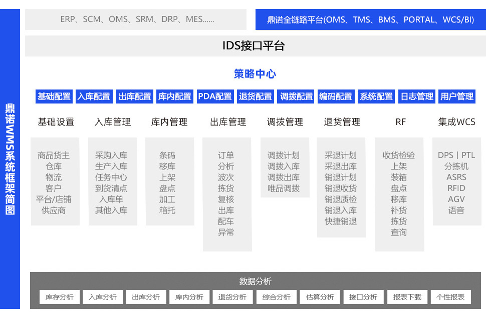 智能倉儲(chǔ)系統(tǒng)